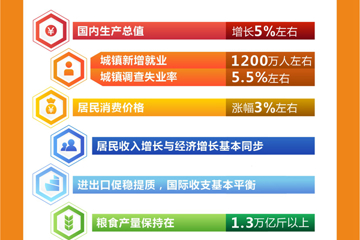 两会·政府工作报告｜展望2023