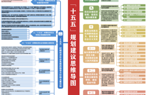 收藏学习！“十五五”规划建议思维导图