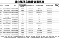 春节停车指南 | 渠县最全停车位出炉（第二期）