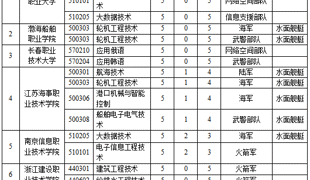四川招998人，定向培养军士！
