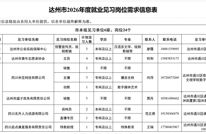 244名！渠县招募见习人员