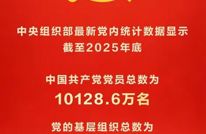 中国共产党党员总数达10128.6万名