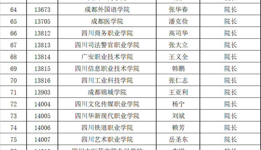 重磅！2026年四川省地方属高校录取通知书签发人名单公布！不是他们签的都是假的...